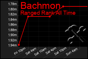 Total Graph of Bachmon