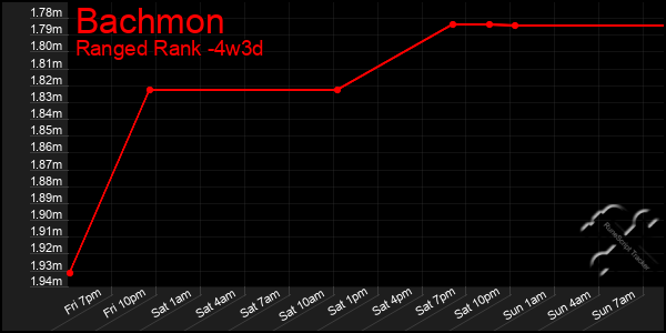Last 31 Days Graph of Bachmon