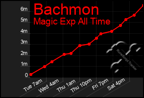 Total Graph of Bachmon