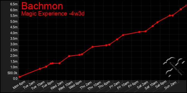 Last 31 Days Graph of Bachmon