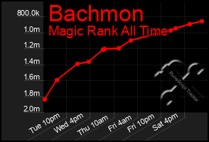 Total Graph of Bachmon