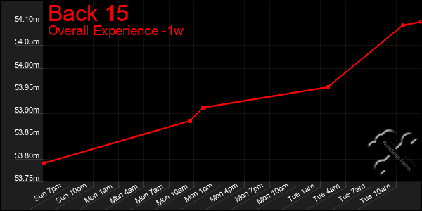 1 Week Graph of Back 15