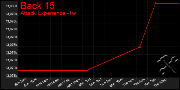 Last 7 Days Graph of Back 15