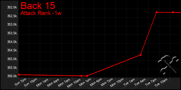 Last 7 Days Graph of Back 15