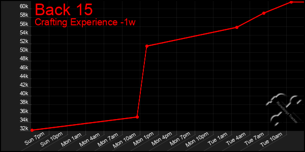 Last 7 Days Graph of Back 15