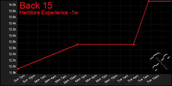 Last 7 Days Graph of Back 15