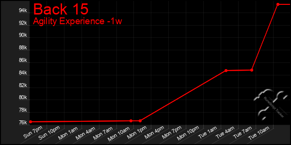 Last 7 Days Graph of Back 15