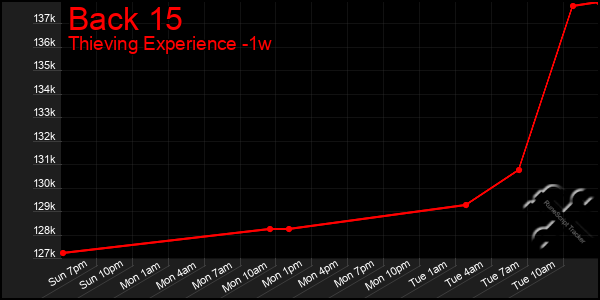 Last 7 Days Graph of Back 15