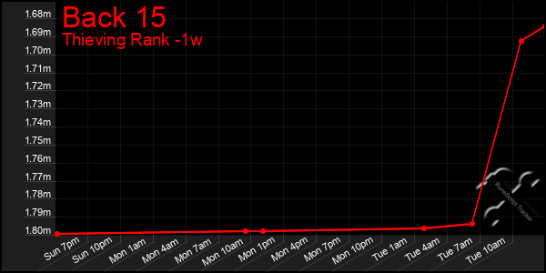 Last 7 Days Graph of Back 15