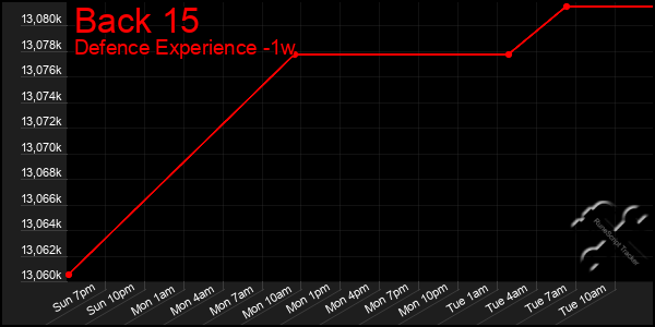 Last 7 Days Graph of Back 15