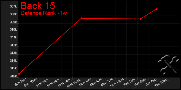 Last 7 Days Graph of Back 15