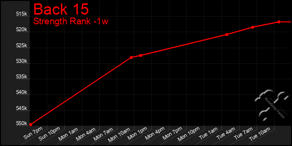 Last 7 Days Graph of Back 15