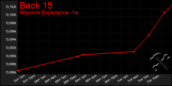 Last 7 Days Graph of Back 15