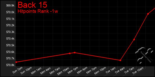 Last 7 Days Graph of Back 15