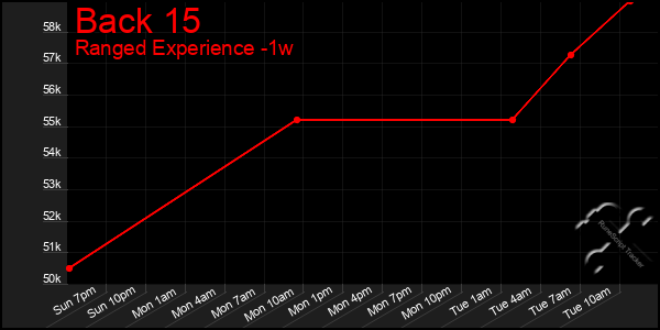 Last 7 Days Graph of Back 15