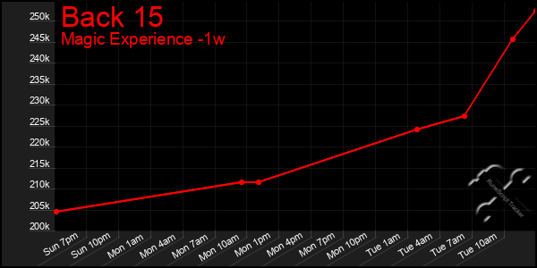 Last 7 Days Graph of Back 15