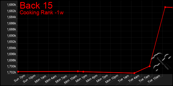 Last 7 Days Graph of Back 15