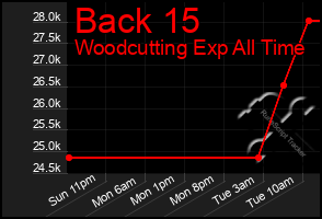 Total Graph of Back 15