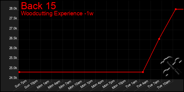 Last 7 Days Graph of Back 15