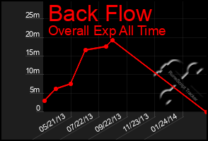 Total Graph of Back Flow
