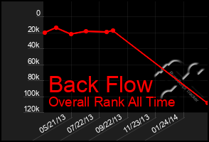 Total Graph of Back Flow