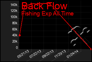 Total Graph of Back Flow