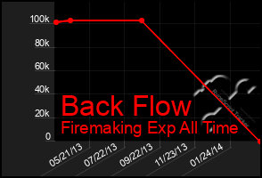 Total Graph of Back Flow