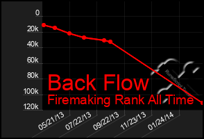 Total Graph of Back Flow