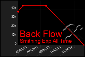 Total Graph of Back Flow