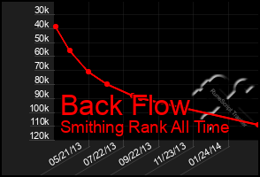 Total Graph of Back Flow