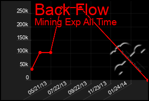 Total Graph of Back Flow