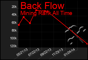 Total Graph of Back Flow