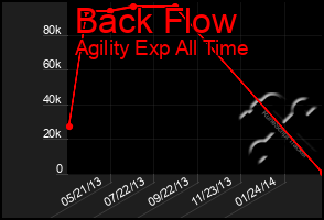 Total Graph of Back Flow