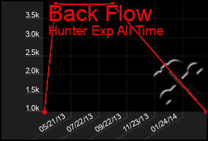 Total Graph of Back Flow
