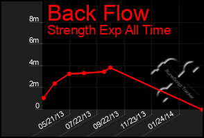 Total Graph of Back Flow