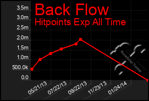 Total Graph of Back Flow