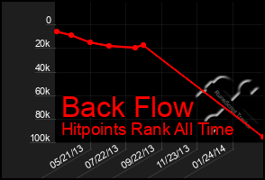 Total Graph of Back Flow