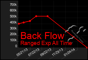 Total Graph of Back Flow