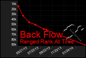 Total Graph of Back Flow
