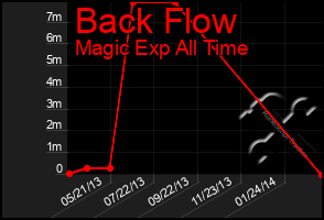Total Graph of Back Flow