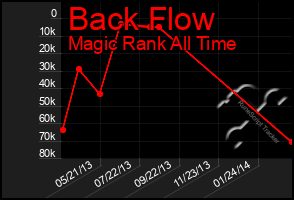 Total Graph of Back Flow