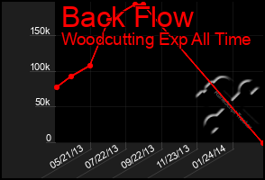 Total Graph of Back Flow