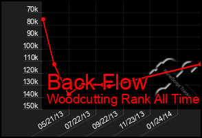 Total Graph of Back Flow