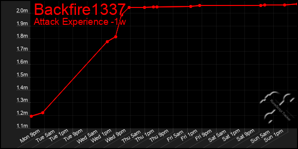 Last 7 Days Graph of Backfire1337