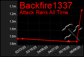 Total Graph of Backfire1337