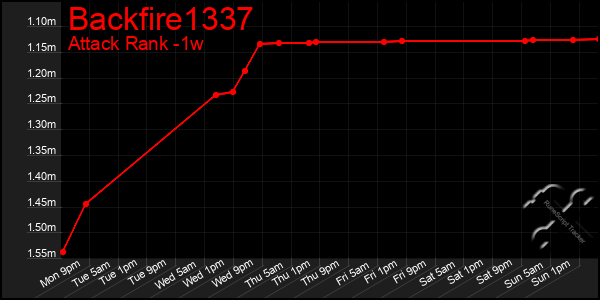Last 7 Days Graph of Backfire1337