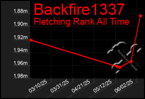 Total Graph of Backfire1337