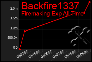 Total Graph of Backfire1337