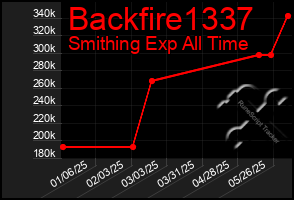Total Graph of Backfire1337