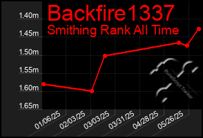 Total Graph of Backfire1337